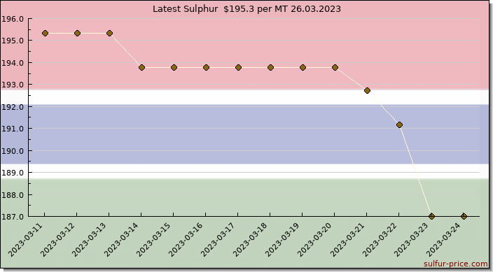 Price on sulfur in Gambia, The today 26.03.2023